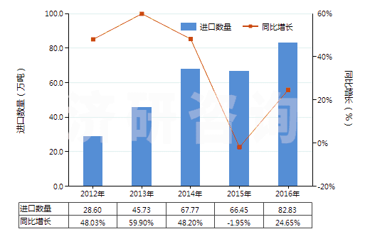 2012-2016年中國其他貴金屬礦砂及其精礦(HS26169000)進(jìn)口量及增速統(tǒng)計(jì)